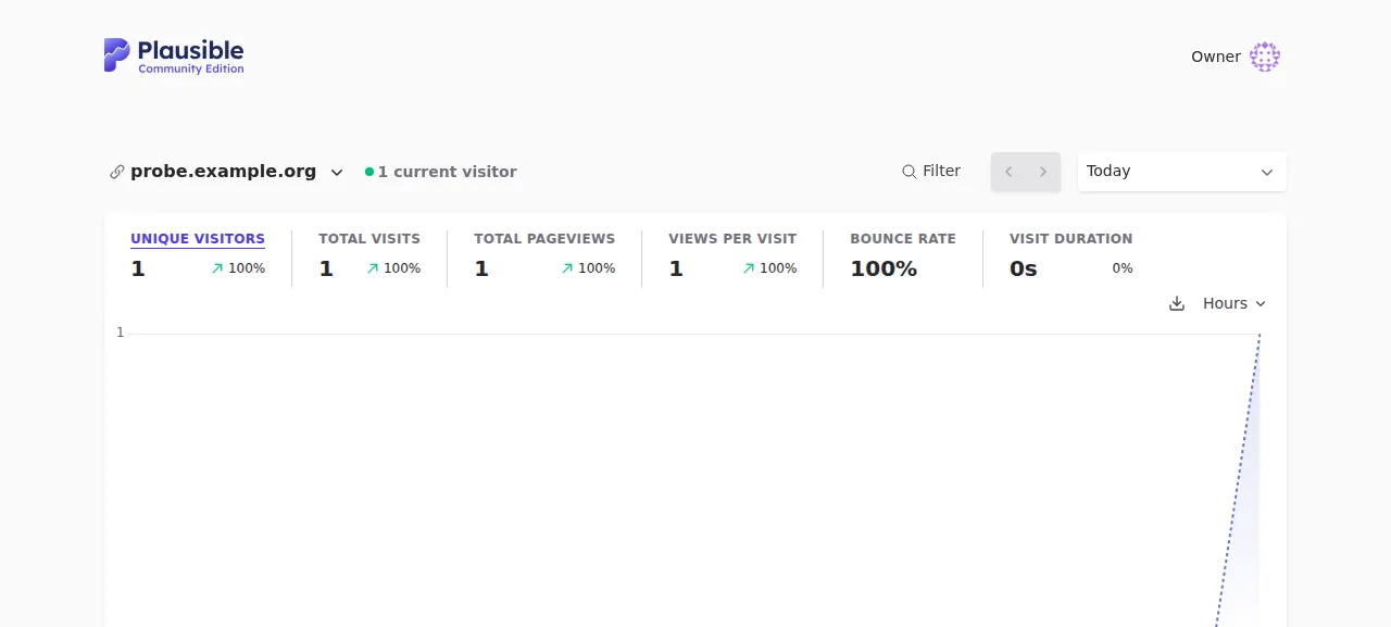 The Plausible dashboard for probe.example.org counting one visitor